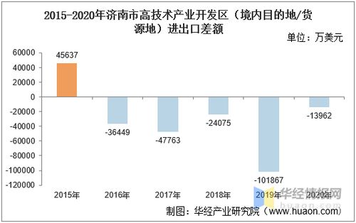 2015 2020年濟南市高技術產業開發區進出口總額及進出口差額統計分析