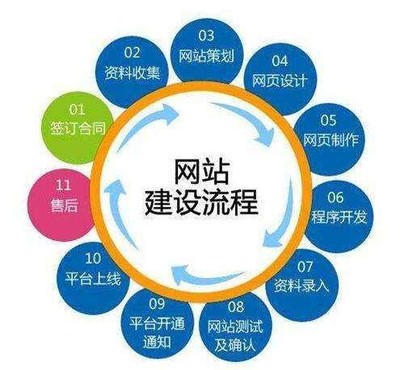 濟(jì)南企業(yè)網(wǎng)站定制開(kāi)發(fā)的具體流程