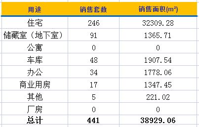 濟南樓市日成交 下午茶8.12